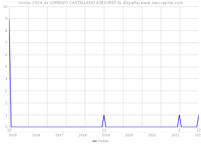 Visitas 2024 de LORENZO CASTELLANO ASESORES SL (España) 