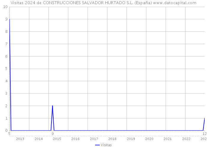 Visitas 2024 de CONSTRUCCIONES SALVADOR HURTADO S.L. (España) 