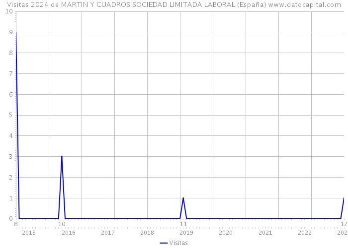 Visitas 2024 de MARTIN Y CUADROS SOCIEDAD LIMITADA LABORAL (España) 