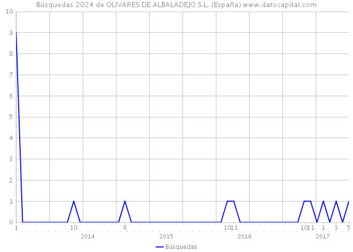 Búsquedas 2024 de OLIVARES DE ALBALADEJO S.L. (España) 