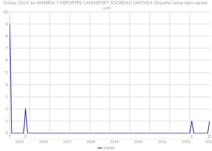 Visitas 2024 de ARMERIA Y DEPORTES CANOSPORT SOCIEDAD LIMITADA (España) 