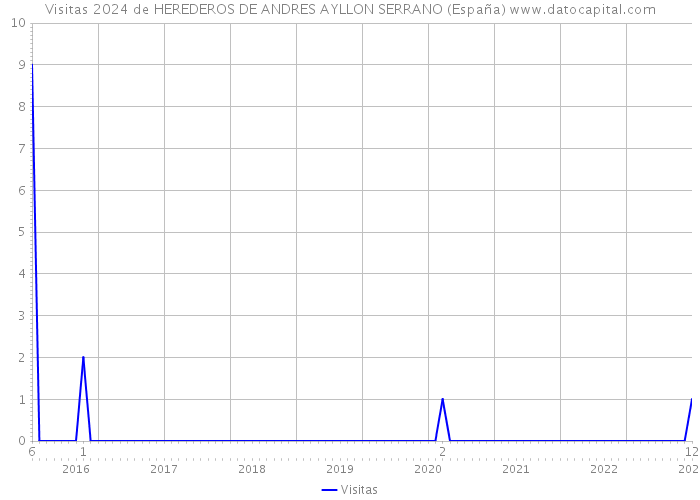 Visitas 2024 de HEREDEROS DE ANDRES AYLLON SERRANO (España) 