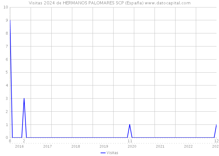 Visitas 2024 de HERMANOS PALOMARES SCP (España) 