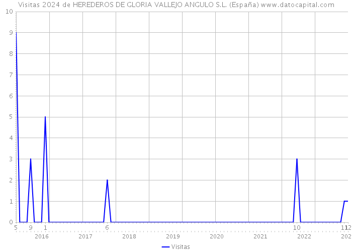 Visitas 2024 de HEREDEROS DE GLORIA VALLEJO ANGULO S.L. (España) 