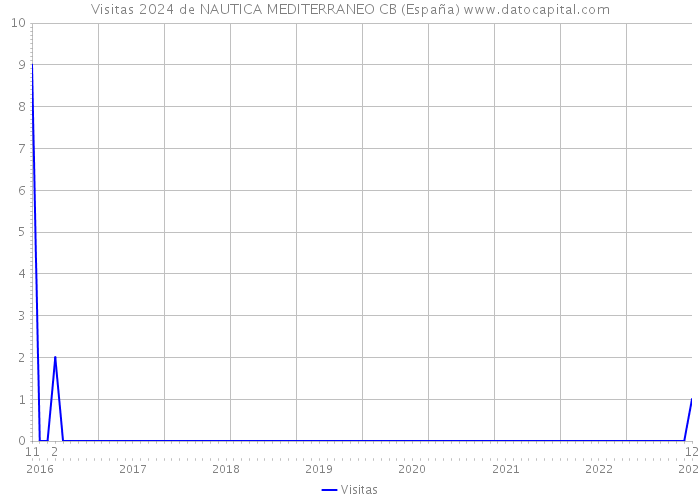 Visitas 2024 de NAUTICA MEDITERRANEO CB (España) 