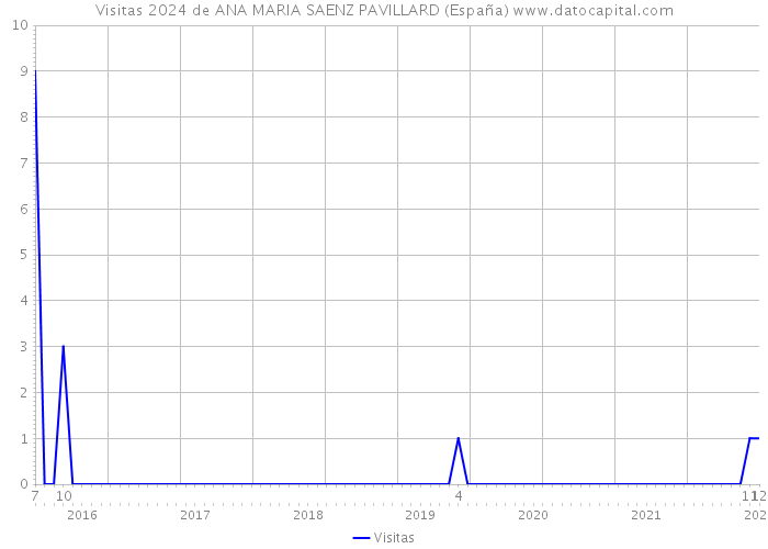 Visitas 2024 de ANA MARIA SAENZ PAVILLARD (España) 