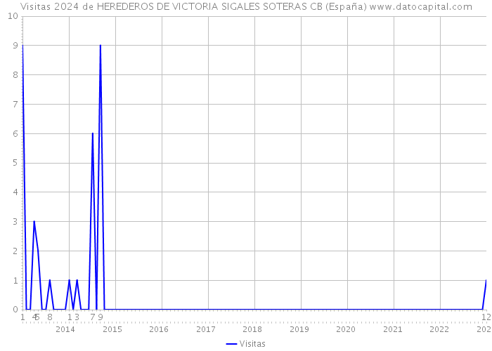 Visitas 2024 de HEREDEROS DE VICTORIA SIGALES SOTERAS CB (España) 