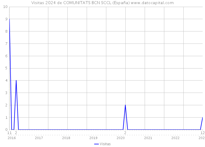Visitas 2024 de COMUNITATS BCN SCCL (España) 
