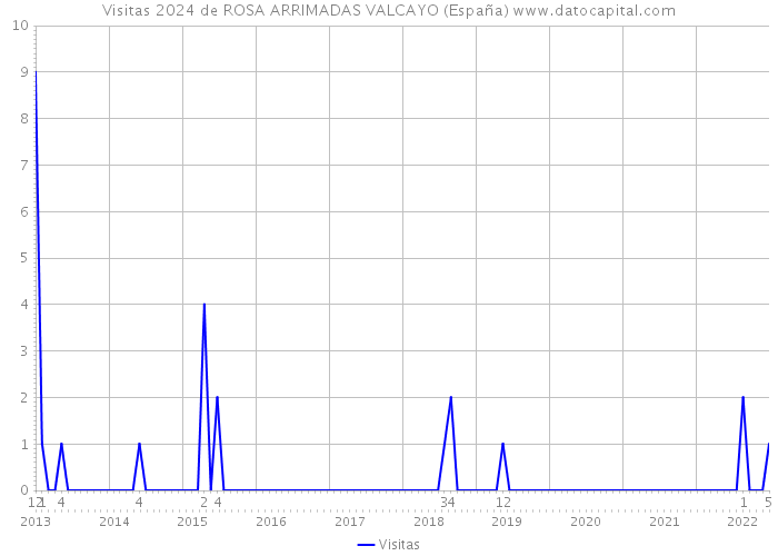 Visitas 2024 de ROSA ARRIMADAS VALCAYO (España) 