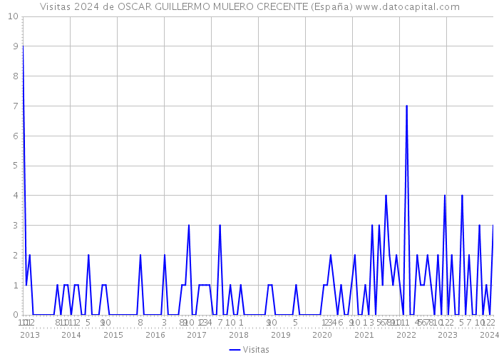 Visitas 2024 de OSCAR GUILLERMO MULERO CRECENTE (España) 