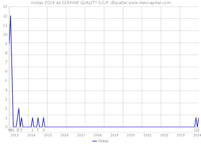 Visitas 2024 de GONVAR QUALITY S.C.P. (España) 