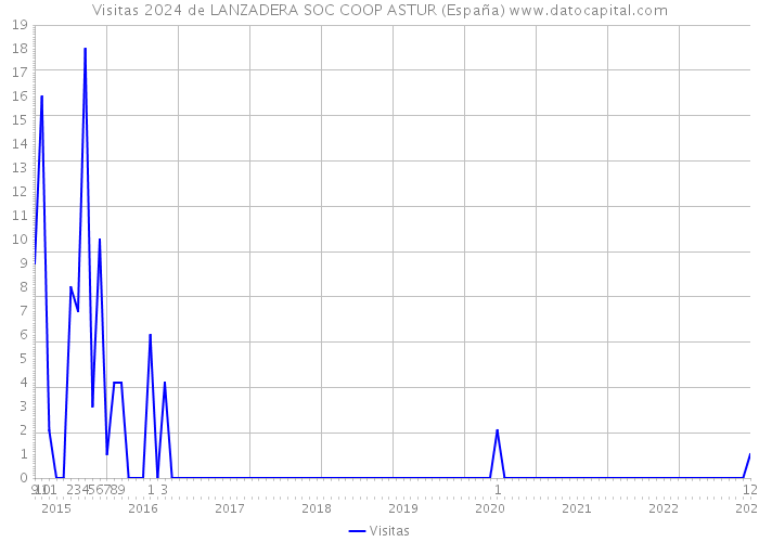 Visitas 2024 de LANZADERA SOC COOP ASTUR (España) 
