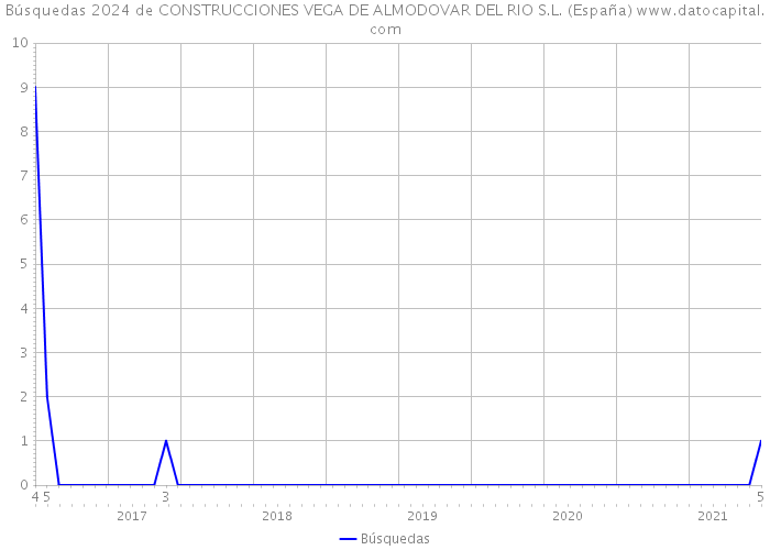Búsquedas 2024 de CONSTRUCCIONES VEGA DE ALMODOVAR DEL RIO S.L. (España) 