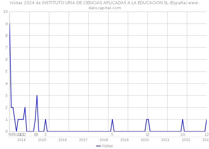 Visitas 2024 de INSTITUTO URIA DE CIENCIAS APLICADAS A LA EDUCACION SL (España) 