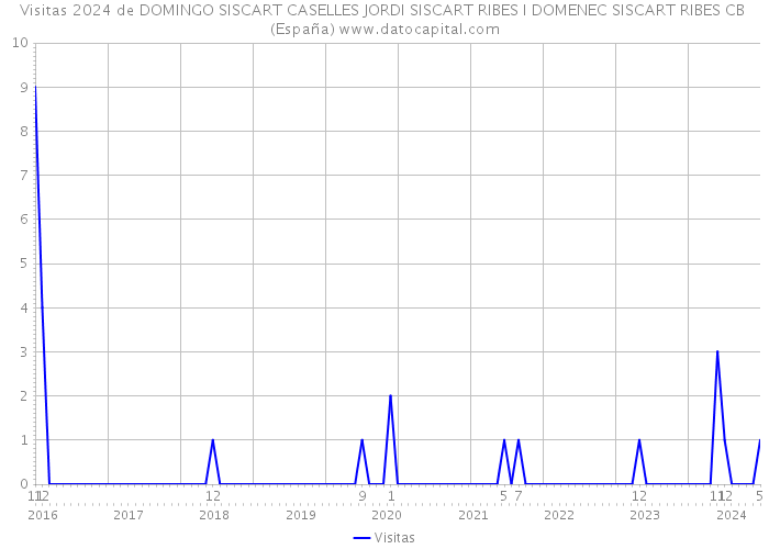 Visitas 2024 de DOMINGO SISCART CASELLES JORDI SISCART RIBES I DOMENEC SISCART RIBES CB (España) 