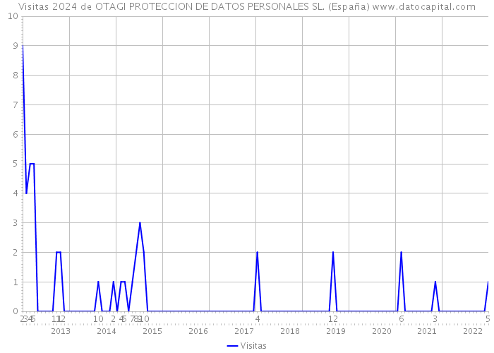 Visitas 2024 de OTAGI PROTECCION DE DATOS PERSONALES SL. (España) 