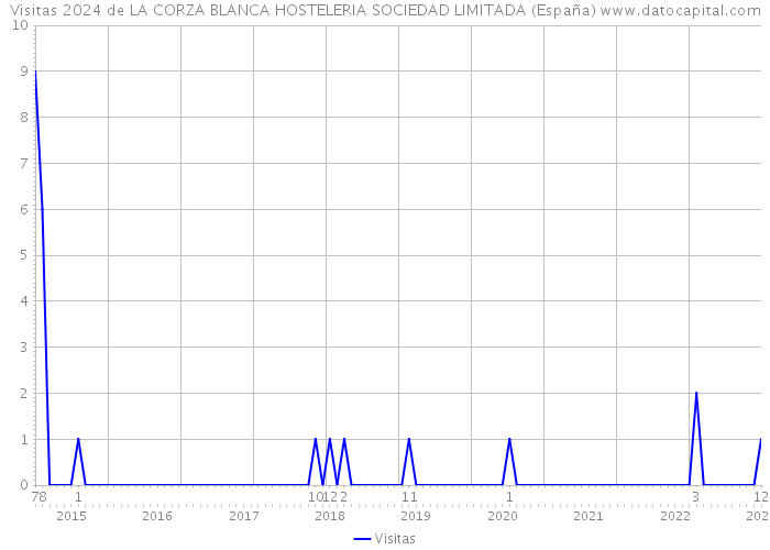 Visitas 2024 de LA CORZA BLANCA HOSTELERIA SOCIEDAD LIMITADA (España) 