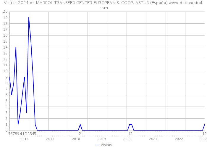 Visitas 2024 de MARPOL TRANSFER CENTER EUROPEAN S. COOP. ASTUR (España) 