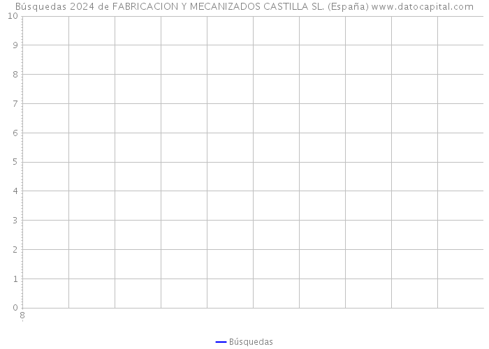 Búsquedas 2024 de FABRICACION Y MECANIZADOS CASTILLA SL. (España) 