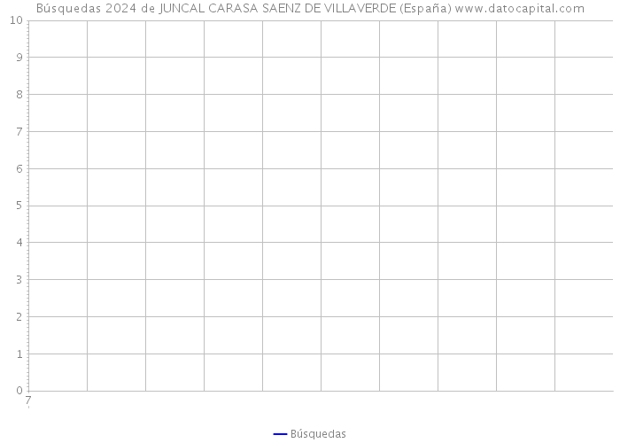 Búsquedas 2024 de JUNCAL CARASA SAENZ DE VILLAVERDE (España) 