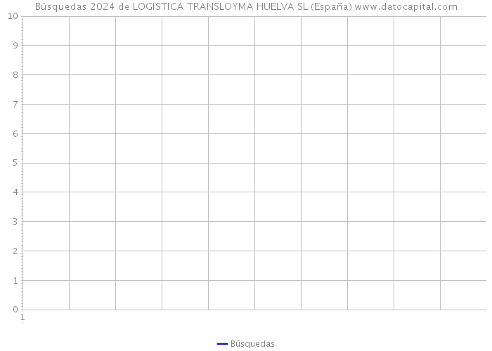 Búsquedas 2024 de LOGISTICA TRANSLOYMA HUELVA SL (España) 